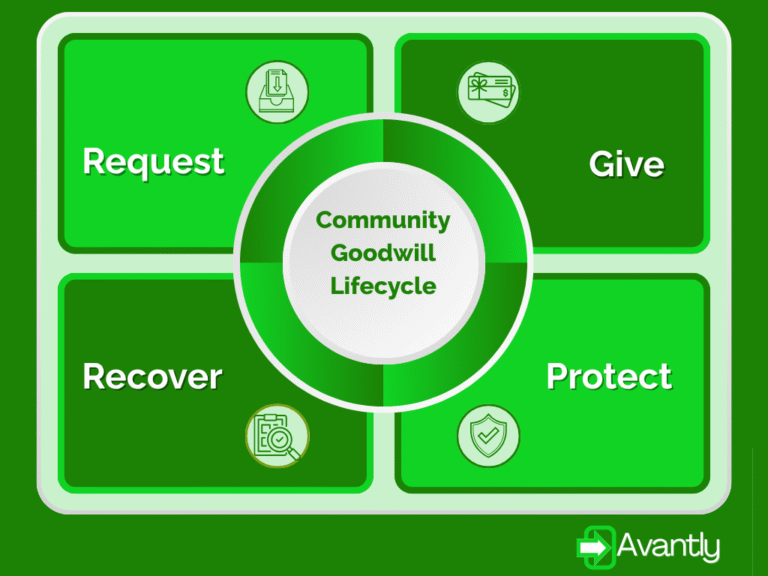 4 Stage of the Community Goodwill Lifecycle